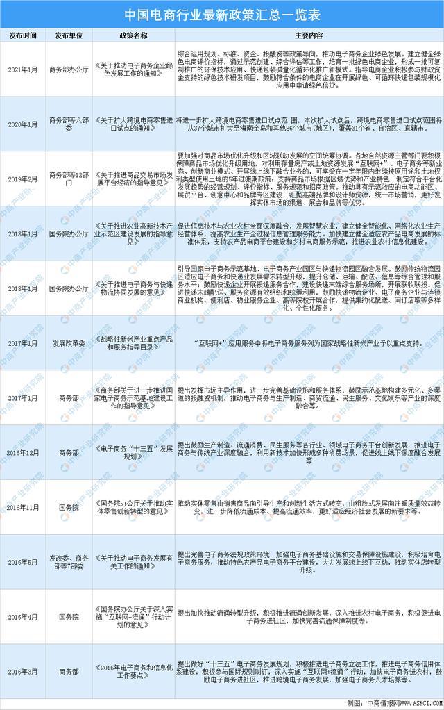2021年中国电商行业最新政策汇总一览